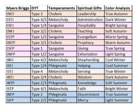 Temperament Types, Energy Profiling, Infj Type, Myers Briggs Personality Types, Myers–briggs Type Indicator, Infj Personality, College Classes, Myers Briggs Type, Enneagram Types