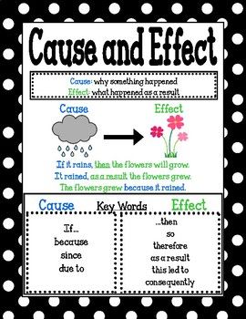 This Cause and Effect poster serves as a great visual for students who are studying Cause and Effect.  Shrink it and they can glue it right into their notebooks!  I personally hang mine up on a skill focus wall.  Enjoy! Cause And Effect Signal Words, Cause And Effect Anchor Chart 3rd, Cause And Effect Anchor Chart, Classroom Anchor Charts, Reading Anchor Charts, Focus Wall, Teaching Grammar, Teaching Language Arts, Reference Sheet