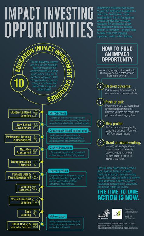 Web Socially Responsible Investing, Impact Investing, Customer Experience Design, Investing Infographic, Recycling Business, Investment Analysis, Investment Opportunities, Digital Economy, Investing 101