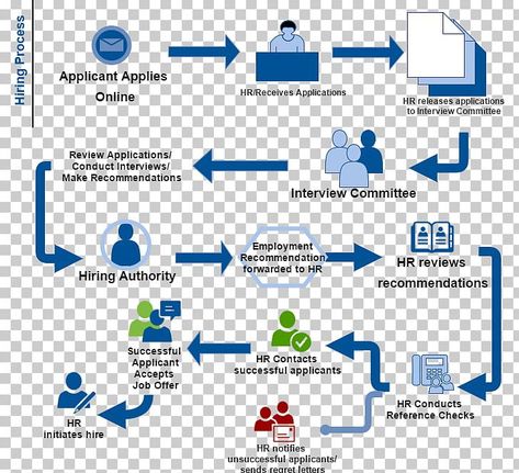 Hiring Process Flowchart, Hr Process Flowchart, Recruitment Process Flowchart, Process Flow Chart, Flow Diagram, Process Flow Diagram, Process Chart, Process Map, Staff Development