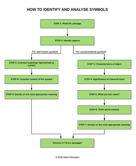 Literary Techniques: Symbolism | Learn How to Analyse Symbolism How To Analyse Art, Literary Techniques, Great Chain Of Being, Ghost Scene, Paragraph Structure, Art Resources, Symbols And Meanings, Composers, Flow Chart