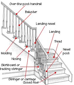 The anatomy of a staircase Building Stairs, Stairs Ideas, Loft Stairs, Home Improvement Loans, Real Estat, Stair Case, Stair Parts, Garage Conversion, Stair Railing