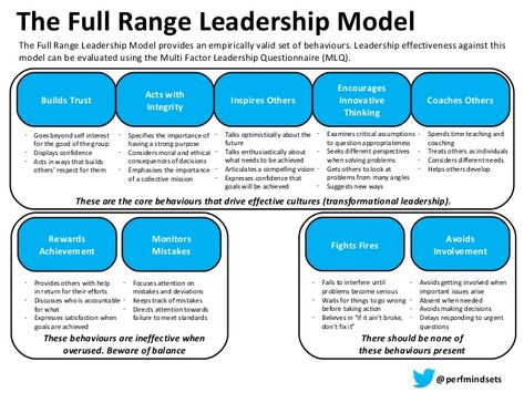 The Full Range Leadership Model - a one page overview Group Leadership Activities, Leadership Development Training, Leadership Models, Good Leadership Skills, Organization Development, Leadership Activities, Life Coach Training, Leadership Management, Leadership Tips