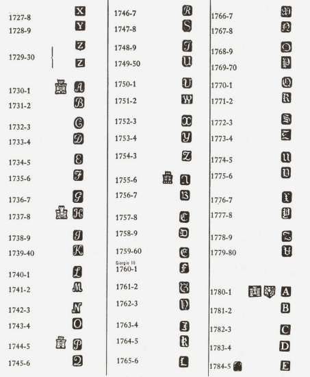 silver and sterling silver markings | ... date letters chart silver hallmarks uk edinburgh silver date marks Antique Knowledge, Silver Cape, Christian Names, Silver Hallmarks, Pottery Marks, Silver Decor, Maker’s Mark, Vintage Silverware, Crystal Healing Stones