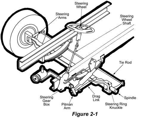 Steering Well Pump House, School Bus Driving, Bus Engine, Engine Diagram, Trucking Business, School Kids Crafts, School Bus Conversion, Pump House, Air Brake