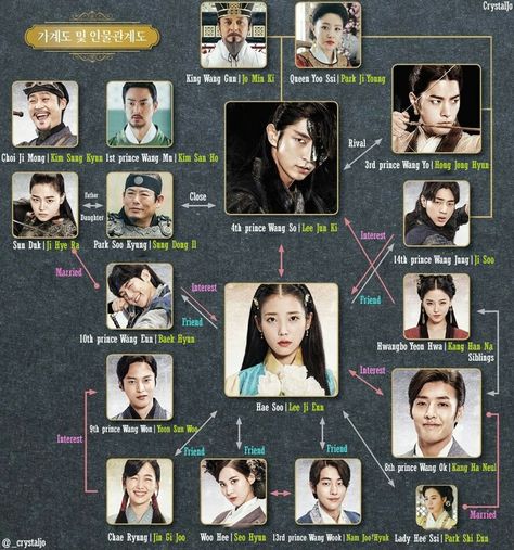 Scarlet Heart: Ryeo characters chart Scarlet Heart Ryeo Funny, Moon Lovers Cast, Scarlet Heart Ryeo Cast, Scarlet Heart Ryeo Wallpaper, Moon Lovers Drama, Moon Lovers Scarlet Heart Ryeo, Scarlet Heart Ryeo, Moorim School, Relationship Chart