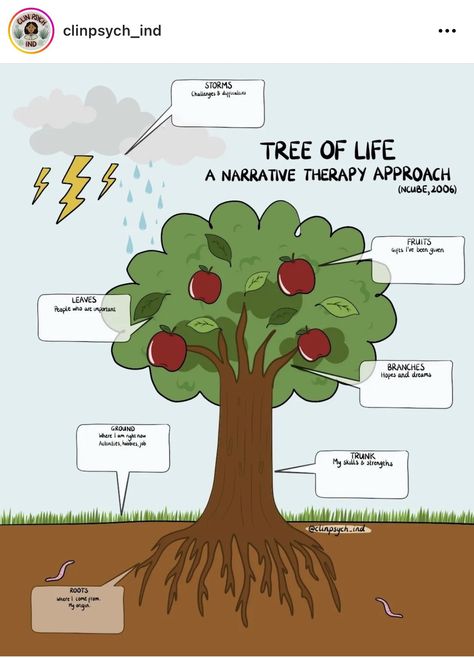 Tree Of Strength Art Therapy, Art Therapy Tree, Therapy Modalities, Counselling Activities, Play Therapy Activities, Group Therapy Activities, Psychology Resources, Occupational Therapy Assistant, Social Emotional Activities