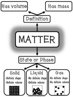 This flow chart can be used in many ways to strengthen student understanding of matter and its three states.- Print as a large anchor poster for quick student reference- Print small to fit in student science notebooks- Print one of the three flow charts that have some or all parts missing to use as scaffolded notes or as an assessment. States Of Matter Poster, Science Poster Ideas, Science Classroom Posters, Science Matter, What Is Matter, Student Reference, Flow Charts, Science Anchor Charts, 7th Grade Science