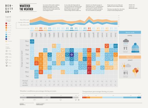 Twenty years of weather conditions during the Milan Design Week Keynote Design, Web Dashboard, Data Dashboard, Information Visualization, Data Visualization Design, Weather Data, Data Visualisation, Ui Patterns, Data Design