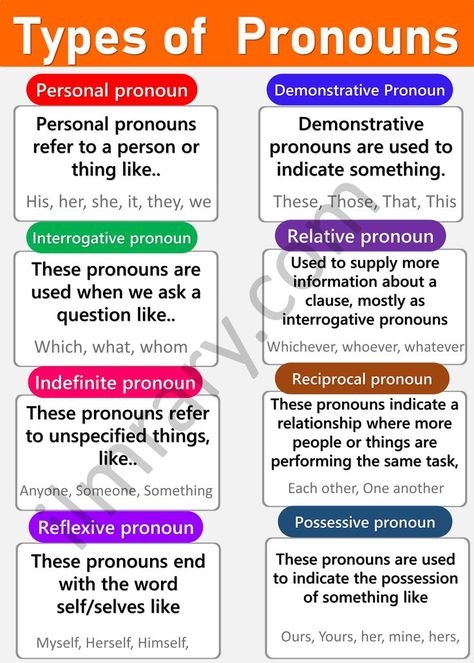 Pronoun Types Chart, Types Of Pronouns Anchor Chart, Types Of Pronouns With Examples, Type Of Pronouns, Types Of Pronouns Worksheets, Pronouns Notes, Corporate English, Types Of Pronouns, English Pronouns