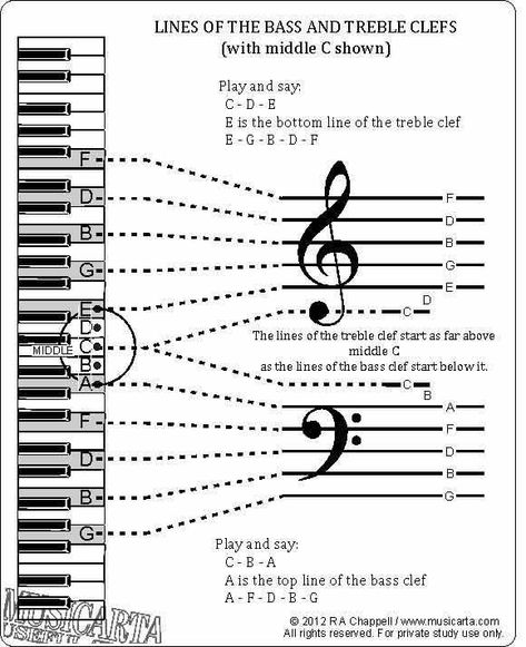 Piano Cheat Sheet, Learn To Read Music, Piano Tips, Music Basics, Music Theory Piano, Piano Tutorials Songs, Piano Songs For Beginners, Piano Music Easy, Beginner Piano Music