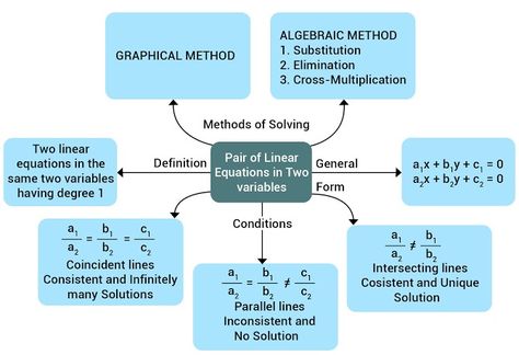 Math Formula Sheet, Linear Equations In Two Variables, Formula Sheet, Maths Notes, Vedic Maths, Algebra Formulas, Solving Inequalities, Maths Activity, Linear Programming