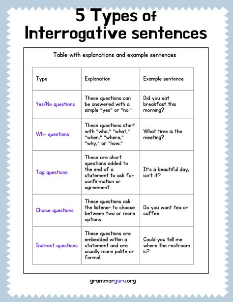 preschool writing Interrogative Sentences Worksheet, 4 Types Of Sentences, Interrogative Sentences, Grammar Anchor Charts, Punctuation Worksheets, Sentence Examples, English Books, Types Of Sentences, Yes Or No Questions