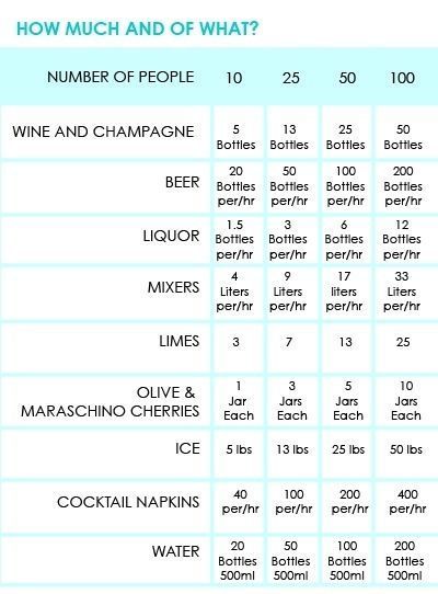 Beverage & Garnish Checklist For Event Planners (Includes Quantities In Increments Of 10, 25, 50, 100 Guests) Future Mrs, The Plan, Wedding Food, Wedding Planners, Event Styling, Wedding Tips, Things To Know, Sweet 16, Future Wedding