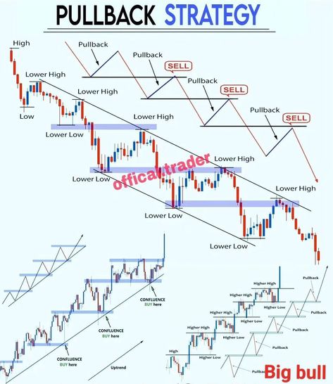 4 Effective Pullback Strategies for Day Trading Forex Trend Lines, Pullback Trading Strategy, Trading Graph, Trading Futures, Candlestick Chart Patterns, Chart Patterns Trading, Arbitrage Trading, Candle Stick Patterns, Financial Literacy Lessons