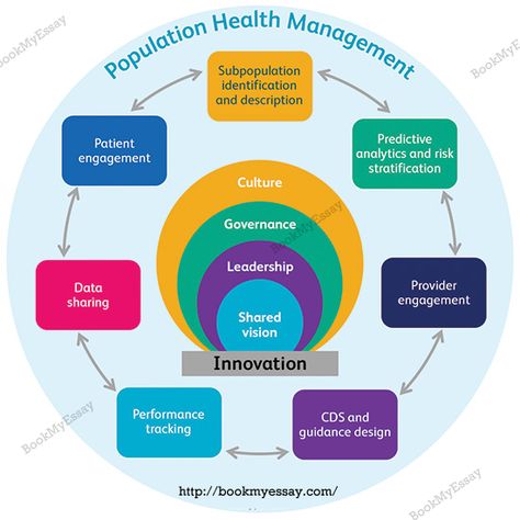 Get #EssayAssignmentHelp on Population in HealthcareManagement topics from #BookMyEssay team. #HealthcareManagementAssignmentHelp Global Health Issues, Population Health Management, Health Information Management, Organization Development, Healthcare Management, Social Determinants Of Health, Healthcare Quality, Health Management, Life Hacks For School