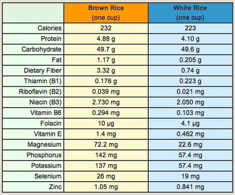 Brown Rice vs White Rice: A Comparison | VegKitchen.com Brown Rice Nutrition Facts, Rad Diet, Brown Rice Vs White Rice, Food For Sleep, Colon Health, Phytic Acid, Reduce Cholesterol, Bad Food, Nutritional Value