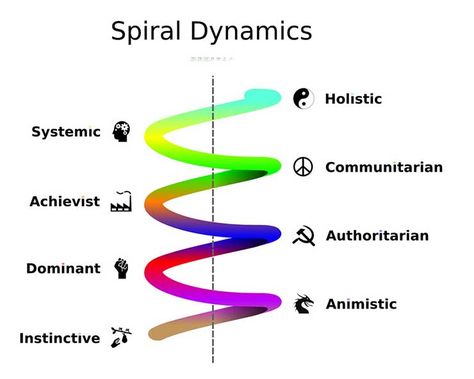 Ken Wilber Spiral Dynamics Spiral Dynamics, Ken Wilber, Abraham Maslow, Infj Personality Type, Healing Spirituality, Health Psychology, Celtic Mythology, Full Life, Infj Personality