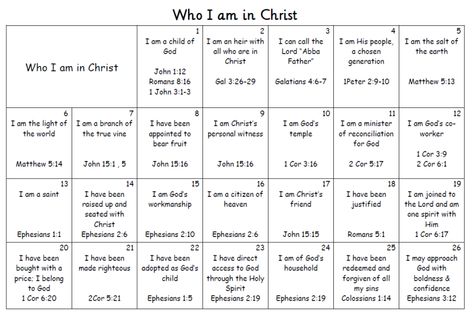 Who I Am In Christ Printable, Affirmation Worksheet, Bible Character Study, Christian Affirmations, Journal Notes, Vbs Ideas, Bible Study For Kids, Olivia Rose, Grow In Grace