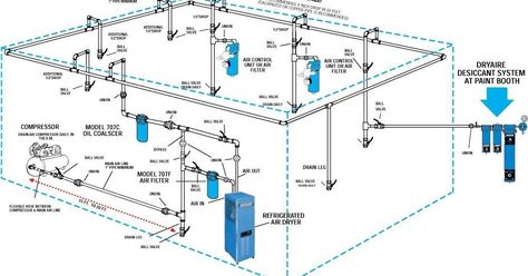 Learn the best design for plumbing your air compressor and what type of piping you should use. Air Compressor Plumbing, Plumbing Ideas, Air Compressor Tools, Air Compressor Filter, Garage Workshop Plans, Workshop Plans, Piping Design, Garage Tool Organization, Garage Work Bench