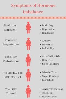 Symptoms of Hormone Imbalances Broken Down Graphic with hormone imbalances on the left side, a women icon down the middle, and symptoms on the right Transformation Du Corps, Health And Hygiene, Low Libido, Coconut Health Benefits, Hormone Health, Hormone Imbalance, Will Turner, Hormone Balancing, Women's Health