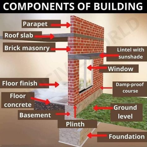 Components of Building Civil Engineering Construction Buildings, Building Foundation Construction, Foundation Architecture, Building Materials Construction, Civil Works, Concrete Mix Design, Building Construction Materials, Building Components, Hotel Floor Plan