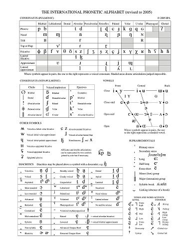 IPA chart English Phonetic Alphabet, Ipa Chart, Phonetic Chart, English Phonetics, International Phonetic Alphabet, Alphabet Chart, Alphabet Symbols, Phonetic Alphabet, Secondary Classroom