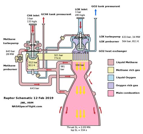 File:Raptor Engine Unofficial Combustion Scheme.svg - Wikipedia Raptor Engine, Nasa Vintage, Aerospace Design, Space Engineers, Rocket Engine, Engineering Science, Space Wallpaper, Physics And Mathematics, Aerospace Engineering