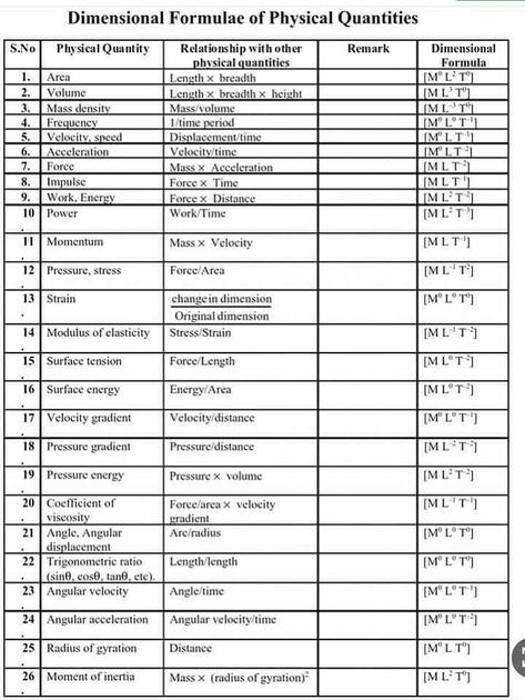 Dimensional Formula Class 11, Maths Class 11 Formula, Physics Dimensional Formula, Dimensional Formula Physics Class 11, Dimensions Of Physical Quantities, Physics Basic Concepts, Dimension Formula Physics, Physics Basic Formula, Class 11 Maths Formulas