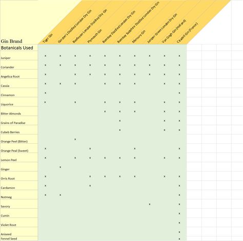 Gin Recipes Using Botanicals - Love Brewing Making Gin, Gin Botanicals, Make Your Own Gin, How To Make Moonshine, Gin Festival, How To Make Gin, Dried Lemon Peel, Infused Gin, Cassia Cinnamon