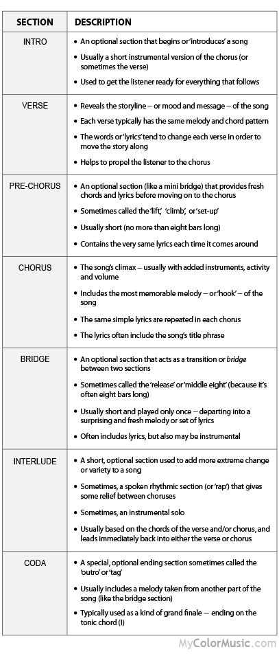 Song Writing Format, Parts Of A Song, Song Structure Template, Song Writing Template, Song Writing Tips, How To Write A Song, Song Concepts, Song Format, Music Spirituality