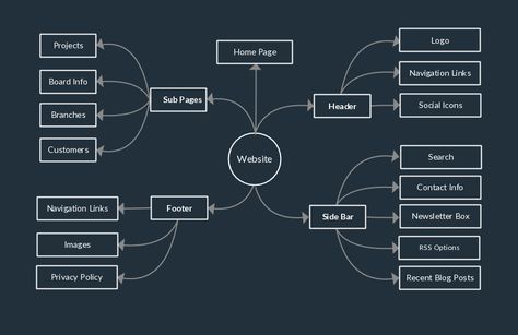 Mind Map Examples For Download or Modify Online Site Map Design, Mind Map Website, Time Management Infographic, Mind Map Online, Mind Map Examples, Presentation Website, Ux Researcher, Mind Map Template, Mind Map Design