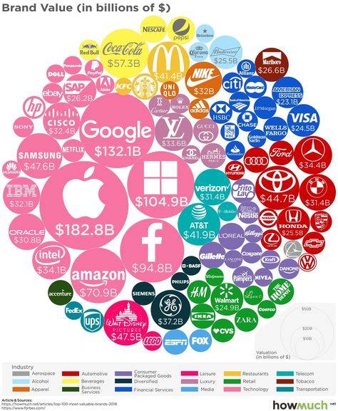 These are the world's most valuable brands of 2018 | World Economic Forum ~   An interesting infographic.   #Brands #branding #TechCompanyNews #business18 #BusinessNews #TechNews #brand #industry #industries Stock Investing, Liverpool Soccer, Tech Branding, World Economic Forum, Seo Agency, Hacking Computer, Community Manager, Business Intelligence, Smart Money