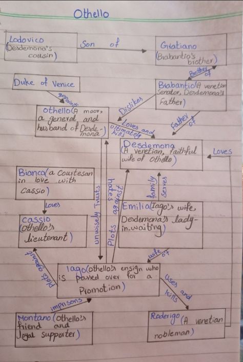 Othello's characters and their relationship Othello Revision Notes, Othello Annotations, Othello Characters, Othello Notes, Othello Revision, Teaching Othello, Othello Analysis, Othello Shakespeare, Literature Notes