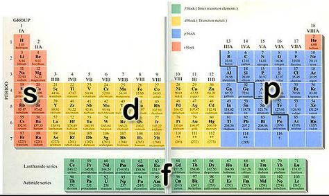 S Block Elements, Periodic Table With Blocks, Chemistry A Level, Electron Orbitals, Periodic Table 118 Elements, Periodic Table Electron Configuration, Periodic Table With Electronic Configuration, Atomic Size In Periodic Table, Periodic Table Of The Elements With Electron Configuration