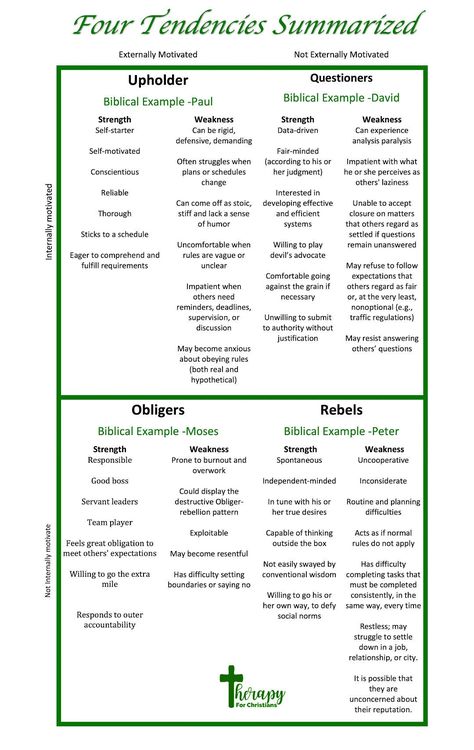 Gretchen Rubin created the Four Tendencies personality framework, which can be used to motivate yourself and others. You can learn more about it and understand how it applies to Christianity here. The Four Tendencies, Four Tendencies, Gretchen Rubin, Raising Daughters, Atomic Habits, Relationship Skills, Psychology Research, Happiness Project, Child Psychology