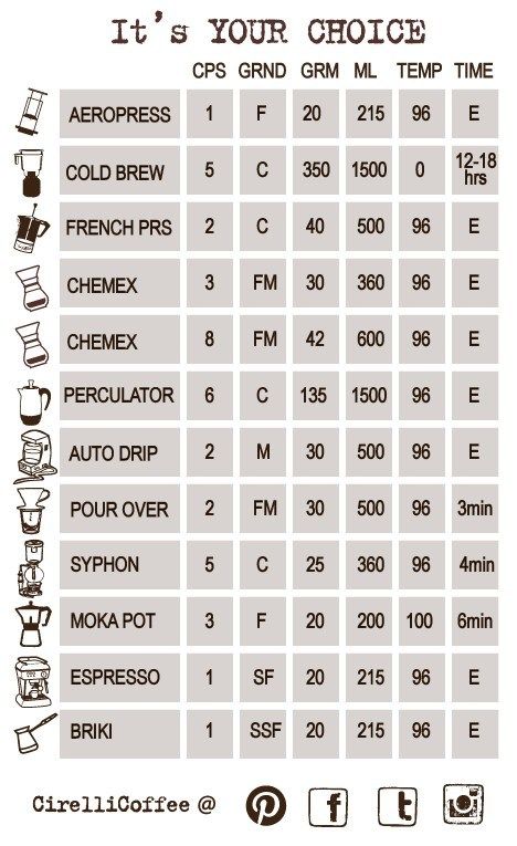 John Coffey, Coffee Chart, Coffee Brewing Methods, Coffee Infographic, Passion Tea, Coffee Guide, Coffee Roastery, Coffee World, Coffee Barista