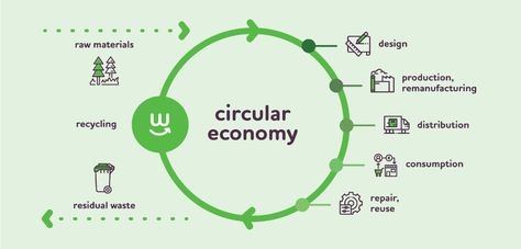 Economy Design, Green School, Retro Logos, Circular Economy, Design Research, Social Change, Economic Development, Public Policy, Sustainable Design