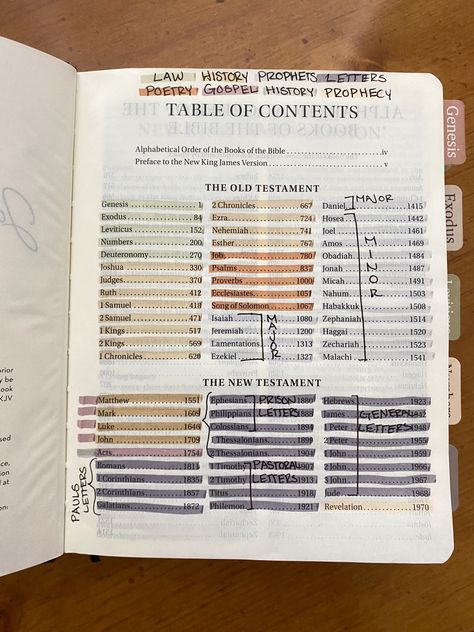 Color Coding Bible Table Of Contents, Bible Tab Ideas, Bible Tab Placement Guide, Bible Contents Page, Bible Highlighting System 4 Colors, Bible Set Up, Bible Key Color, Bible Study Color Coding, Bible Tabs Ideas