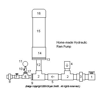 Home-Made Hydraulic Ram Pump Ram Pump, Hydro Power, Hydraulic Ram, Fish Farm, Water Collection, Diy Water, Hydraulic Pump, Water Storage, Free Energy