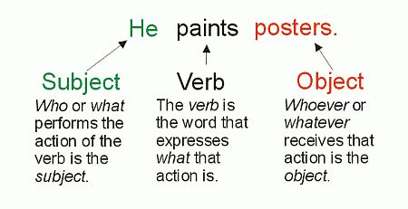 'Subject', 'verb' and 'object' in a sentence Subject Verb Object, English Sentence Structure, Nouns And Verbs Worksheets, Business Writing Skills, Subject Object, English Sentence, Sentence Building, Basic Grammar, Kids Homework