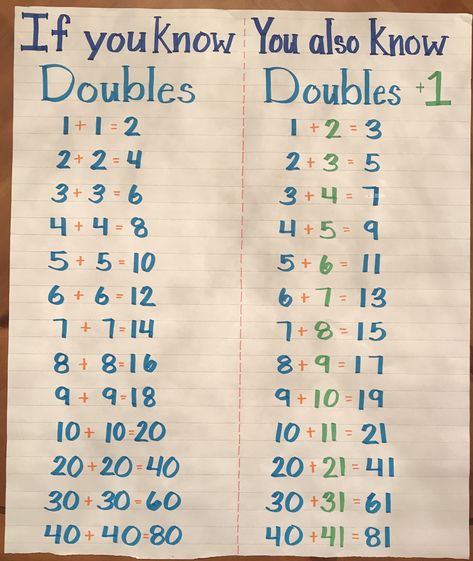 Near doubles anchor chart Doubles Anchor Chart 2nd Grade, Doubles And Near Doubles Anchor Chart, Doubles Anchor Chart 1st Grade, Doubles Anchor Chart, Addition Strategies Anchor Chart 2nd, Addition Strategies Anchor Chart 1st, Doubles Plus One Anchor Chart, Doubles Facts Anchor Chart, Near Doubles Anchor Chart