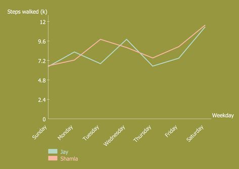 This #Line #Graph example called "Steps Walked in a Week" was created in #ConceptDraw #PRO using the Line Graphs Library from the Line Graphs Solution. An experienced user spent 10 minutes creating this sample. Line Graph Example, Gym App, Line Graph, Concept Draw, Walking Exercise, Line Graphs, Study Planner, The Line, Image Search