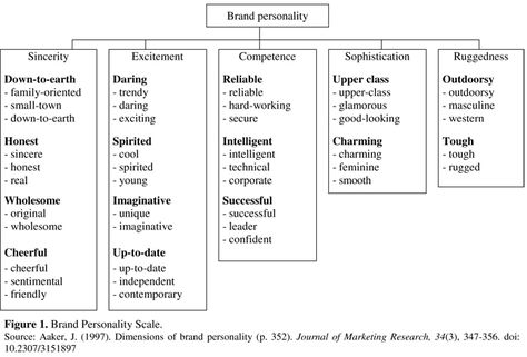 Brand personality Brand Personality Adjectives, Good Company Names, Trait Theory, Personality Adjectives, Branding Infographic, Internet Marketing Business, Brand Identity Guidelines, Digital Skills, Brand Vision