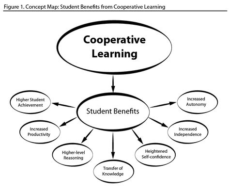 Collaborative Learning Theory in ... Method Of Teaching, Diverse Learners, Educational Theories, Teaching Computers, Jean Piaget, Effective Communication Skills, Problem Based Learning, Values Education, Student Achievement