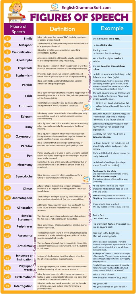 27 Figures of Speech with Examples A figure of speech is a mode of creating a great effect in words. It is stylistic devices that bring clarity in writing, vividness in ideas and beauty in expression. In order to express the words or phrases in a better way, we use figures of speech. It may be a simile, metaphor, personification, etc. There are numerous figures of speech. The number may cross the hundred. However, these are some important types which oftenly used in a language. Figures Of Speech, Teaching English Grammar, English Language Learning Grammar, Essay Writing Skills, Learn English Grammar, Interesting English Words, Good Vocabulary Words, Good Vocabulary, English Writing Skills