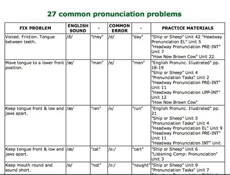 Pronunciation Writing Concepts, Accent Reduction, Voice Therapy, English Sounds, Speech Articulation, Slp Ideas, Articulation Therapy, Slp Resources, Speech Path