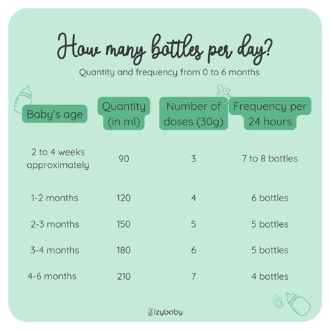 How Much Milk Does A Newborn Drink, How Many Bottles Do I Need For Baby, How Much Milk Does Baby Need, New Born Feeding, Newborn Baby Ideas, 2 Month Old Baby, 1 Month Baby, Formula Milk, Baby Routine