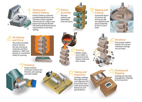 Investment Casting vs. Die Casting: 7 Considerations When Choosing a Process Investment Casting Process, Zoo Coloring Pages, Cnc Router Plans, Pewter Casting, Investment Casting, Ceramic Molds, Picture Templates, Pokemon Coloring Pages, Pokemon Coloring