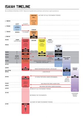 Isaiah Timeline. Timeline charts Judges to the end of the Old Testament. FALL SEMESTER REFER TO OFTEN! Bible Lapbook, Womens Event, The Book Of Isaiah, Leonard Ravenhill, Bible Genealogy, Isaiah Bible, Bible Overview, Bible Timeline, Study Topics